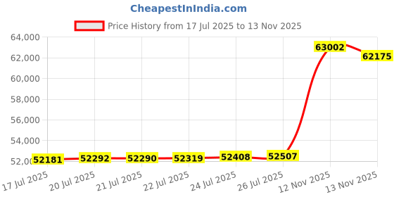 amazon.in Bridgestone Battlax Adventurecross AX41 Rear Tire (150/70B-18) Price History Graph from 17 Jul 2025 to 13 Nov 2025