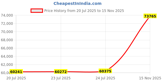 amazon.in Bridgestone Battlax Hypersport S22 Rear Tire (190/50ZR-17) Price History Graph from 20 Jul 2025 to 15 Nov 2025