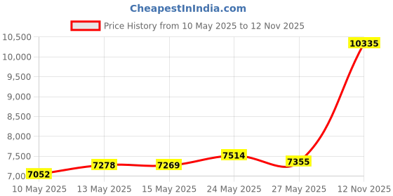 amazon.in Bridgestone Inner Tube for 100/90-19 Tire 548618 Price History Graph from 10 May 2025 to 12 Nov 2025