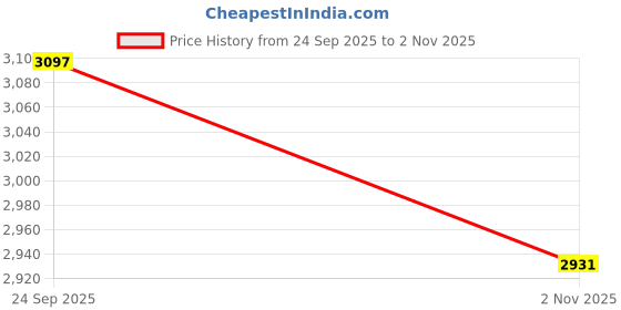 amazon.in Bridgestone Sturdo Tl 135/70% R12 Tubeless Car Tyre Price History Graph from 24 Sep 2025 to 2 Nov 2025