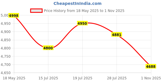 amazon.in Bridgestone Sturdo TL 165/65R14 Tubeless Car Tyre bridgestone Price History Graph from 18 May 2025 to 1 Nov 2025