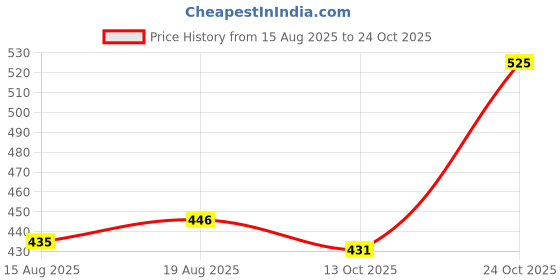 amazon.in dsc Brief Athletic Supporter for Mens dsc Price History Graph from 15 Aug 2025 to 24 Oct 2025