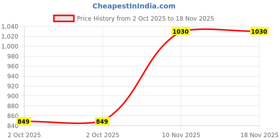 amazon.in rupa jon Brief for Men | 100% Cotton Fabric | Inner Elastic | Pack of 10 rupa jon Price History Graph from 2 Oct 2025 to 17 Nov 2025