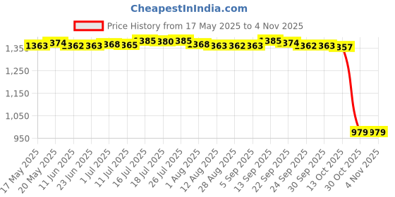 amazon.in bnf Brief Jockstrap Mankini Suit Underwear Wrestling Singlet XL | Clothing Shoes & Accessories | Mens Clothing | Underwear | 1 xMen'sMankini Suit Multicolour bnf Price History Graph from 17 May 2025 to 3 Nov 2025