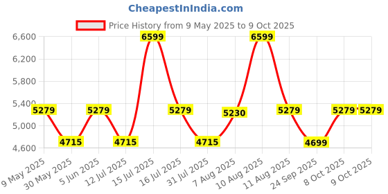 amazon.in hammonds flycatcher Briefcase for Men - Genuine Leather Office Briefcase - Rich Brown,Spacious Suitcase for Documents Storage,Dual Combination Locks Protected,leather briefcase Business,Travel,31 Cms hammonds flycatcher Price History Graph from 9 May 2025 to 8 Oct 2025