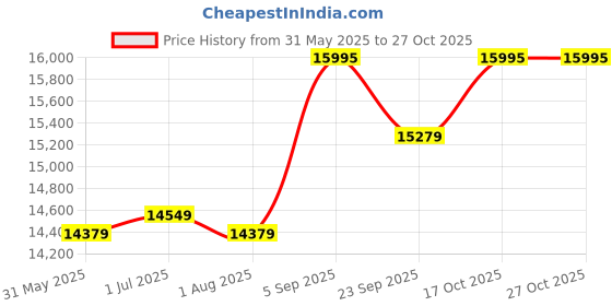 amazon.in hidesign Briefcase Western (Black) hidesign Price History Graph from 31 May 2025 to 27 Oct 2025