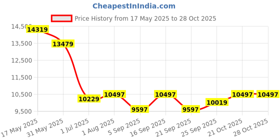 amazon.in hidesign Briefcase Western (Black) hidesign Price History Graph from 17 May 2025 to 28 Oct 2025