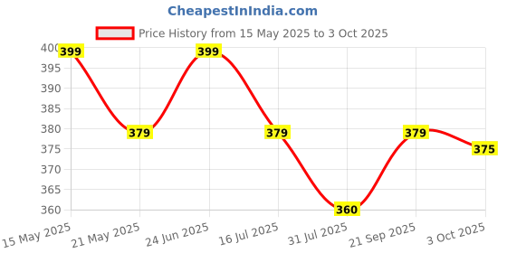 amazon.in brielle Women's Cotton Blend Lightly-Padded Wirefree Full Coverage T-Shirt Bras, Pack of 3 brielle Price History Graph from 15 May 2025 to 3 Oct 2025