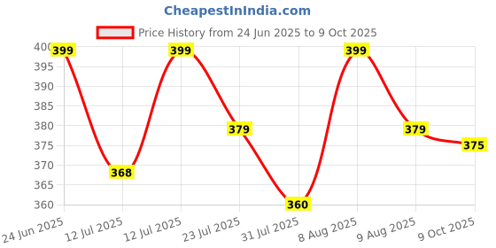 amazon.in brielle Women's Cotton Blend Lightly-Padded Wirefree Full Coverage T-Shirt Bras, Pack of 3 brielle Price History Graph from 24 Jun 2025 to 9 Oct 2025