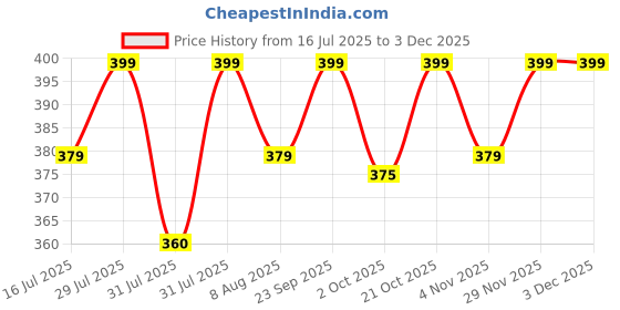 amazon.in brielle Women's Cotton Light-Padded Wire-Free Seanless Bra Pack of 3 brielle Price History Graph from 16 Jul 2025 to 1 Dec 2025