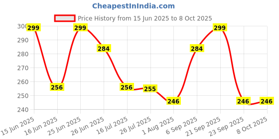 amazon.in Brienstripe Door Edge Guards and Sill Protector - Automotive Anti-Collision Strip for Front and Rear Bumper - Fits Most Cars | Polyvinyl Chloride (PVC) brienstripe Price History Graph from 15 Jun 2025 to 8 Oct 2025