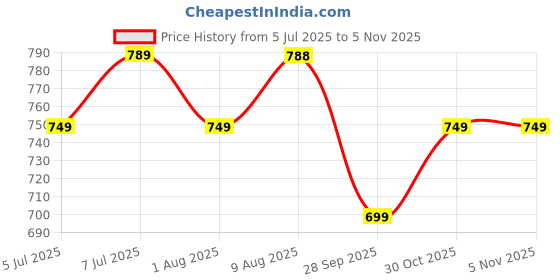 amazon.in Brienstripe Foldable Self Lock Hinges Heavy Duty Folding Brackets with Screws Lock Extension Support for Table Leg,Bed Leg,Workbench,Laundry Garage Boats Furniture. (4) brienstripe Price History Graph from 5 Jul 2025 to 5 Nov 2025
