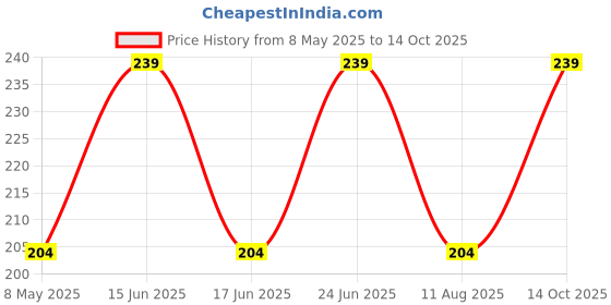 amazon.in Brienstripe Refillable Perfume Bottle, Portable Travel Perfume Mini Spray Bottles, Dispenser Perfume Bottles, Portable Empty Perfume Spray Bottle for Travel, Perfume Container with Bag. (Pack Of 1) brienstripe Price History Graph from 8 May 2025 to 14 Oct 2025