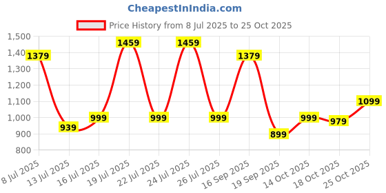 amazon.in caprese BRIGETTE S Medium caprese Price History Graph from 8 Jul 2025 to 25 Oct 2025