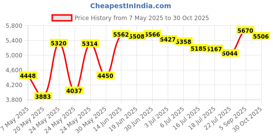 amazon.in Briggs & Stratton 19200 Tachometer Price History Graph from 7 May 2025 to 30 Oct 2025
