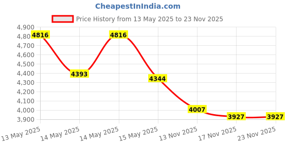 amazon.in Briggs & Stratton 30W Engine Oil - 48 Oz. 100028 Price History Graph from 13 May 2025 to 22 Nov 2025