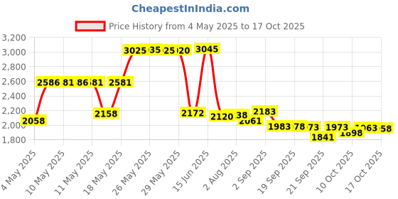 amazon.in Briggs & Stratton 394569S Lo-Tone Muffler For 3 to 4 HP Vertical Engines with 1/2-Inch NPT Price History Graph from 4 May 2025 to 13 Oct 2025