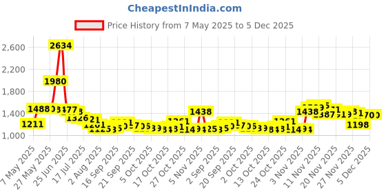 amazon.in Briggs & Stratton 692232 Crankcase Gasket for Models 272198 and 692232 Price History Graph from 7 May 2025 to 5 Dec 2025