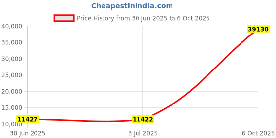 amazon.in Briggs & Stratton 696579 Alternator Replacement for Models 691364 and 399531 Price History Graph from 30 Jun 2025 to 6 Oct 2025