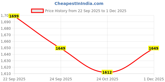 amazon.in BrighLyt Outdoor Gate Light & Garden Gate Lamp – Waterproof Pillar Light for Main Entrance, Balcony & Pathway (GL21, Pack of 2) Price History Graph from 22 Sep 2025 to 1 Dec 2025