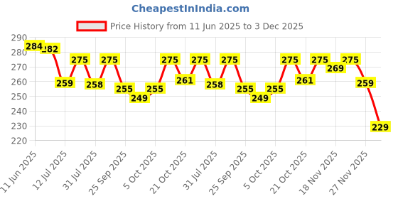 amazon.in Bright Aid Cotton Buds, Pack of 6, 100% Pure & Soft Cotton,100 Bamboo Wooden Sticks in Each Box Price History Graph from 11 Jun 2025 to 3 Dec 2025