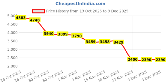 amazon.in Bright & Sparkling Women’s Perfume, 3.0 oz Eau de Toilette – Floral-Citrus Notes, Elegant & Refreshing Fragrance, Gift-Ready Price History Graph from 13 Oct 2025 to 2 Dec 2025