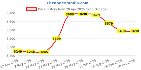 amazon.in Bright Berg Electric Tandoor 2000 Watt CRC Coating Body SS Elements with Timer and Regulator with Grill,skewers,Handle,Magic Paper,Pizza Cutter Recipe Book 1 Year Warrenty Price History Graph from 28 Apr 2025 to 10 Oct 2025