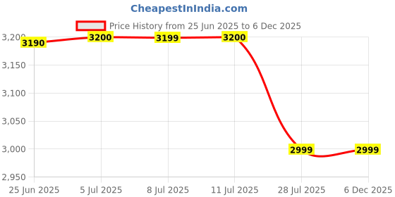 amazon.in Bright Berg Heavy Weight Medium Electric Tandoor with Stainless Steel Element & Cement Sheet (Freebies Accessories - Pizza Cutter, Recipe Book, Grill, Handle, Glove, 4 Skewers, 4 Legs, Magic Paper) Price History Graph from 25 Jun 2025 to 5 Dec 2025