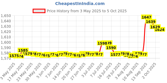 amazon.in Bright Berg Hot Plate G Coil Induction Cook Top Electric Stove 1250 Watt Crome With 3 Adjustable Level and indicator With Utensils stand for perfect grip on utnesils 1 YearWarranty BBEGH-23 Price History Graph from 3 May 2025 to 5 Oct 2025