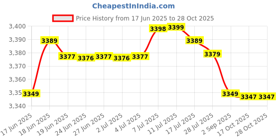 amazon.in Bright Berg King Electric Tandoor 2000 Watt CRC Coating Body SS Elements with Timer and Regulator with Grill,skewers,Handle,Magic Paper,Pizza Cutter Recipe Book 1 Year WarrentyBBETT-49 Price History Graph from 17 Jun 2025 to 27 Oct 2025