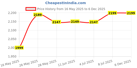 amazon.in Bright Berg Super Effective 100% Stainless Steel Butterfly 1500 Watt Radiant Cooktop|G-coil|Hot Plate With 3 Adjustable Level Indicator (Black, 1 Year Warranty) Price History Graph from 16 May 2025 to 5 Dec 2025