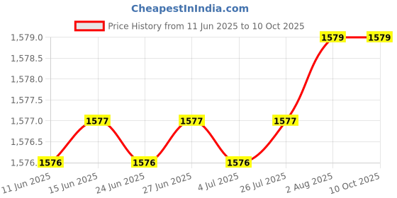 amazon.in Bright Berg WORLD Mastered Meals 1250 Watt Induction and Radiant Cooktop|G-coil|Hot Plate With 3 Adjustable Level Indicator With Utensils stand for perfect grip on utnesils (Black, 1 Year Warranty) Price History Graph from 11 Jun 2025 to 9 Oct 2025