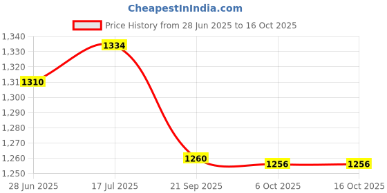 amazon.in gowin Bright Blue/Green Size-7 with Triumph Shoe Carry Bag Street Kb-801 Red/Black gowin Price History Graph from 28 Jun 2025 to 16 Oct 2025
