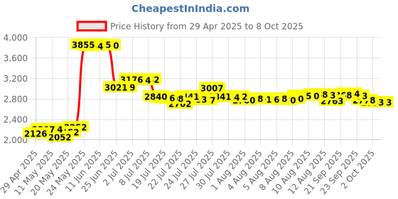 amazon.in Bright Cool LED Light Egg Candler Tester Incubator for Chickens Ducks Birds Eggs - Powered by Power Cable Only Price History Graph from 29 Apr 2025 to 7 Oct 2025