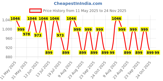 amazon.in Bright Head Light Torch Waterproof Rechargeable Handsfree IR Sensor LED Blinker Metal Spotlight for Cycling Camping Caving Hiking Hunting Trekking - 1Pc Price History Graph from 11 May 2025 to 24 Nov 2025