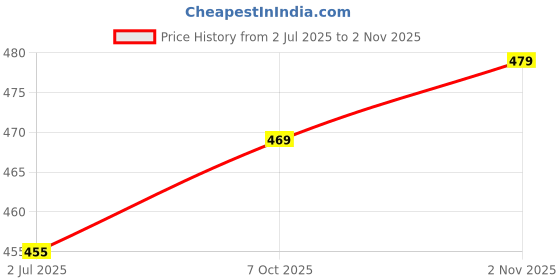 amazon.in Bright Knight Unscented Tealight Candles - Pack of 100 | Long Burning | Smokeless | Ideal for Diwali, Parties, Home Decor & Weddings Price History Graph from 2 Jul 2025 to 2 Nov 2025