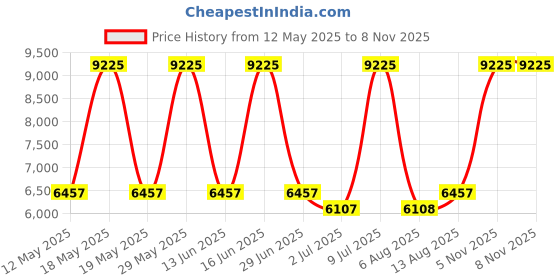 amazon.in titan Bright Leathers Silver Dial Analog with Date Leather Strap Watch for Women-NS95247WL05/NT95247WL05 titan Price History Graph from 12 May 2025 to 5 Nov 2025