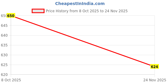 amazon.in Bright Migrate 15AH 3.2V LIFEPO4 A1 Battery | 10-15 Year Life | 2500+ Cycles | Deep Cycle LFP Battery | Price History Graph from 8 Oct 2025 to 24 Nov 2025