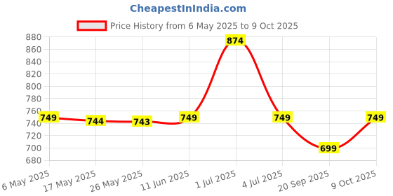 amazon.in oxolloxo Bright Open-Regular Collar Floral Print Plus Size Blazer Jacket oxolloxo Price History Graph from 6 May 2025 to 9 Oct 2025