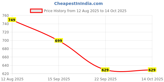 amazon.in oxolloxo Bright Open-Regular Collar Floral Print Plus Size Blazer Jacket oxolloxo Price History Graph from 12 Aug 2025 to 14 Oct 2025