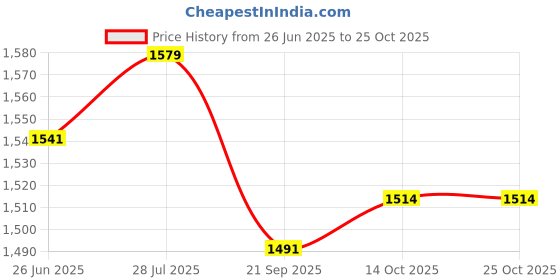 amazon.in gowin Bright Red/Black Size-7 with Triumph Back Bag Burly Pro-6000 Red gowin Price History Graph from 26 Jun 2025 to 24 Oct 2025