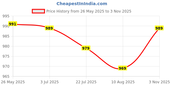 amazon.in Bright Toothgel, Natural Mint Flavour, Aloe Vera and Bee Propolis, Fluoride-Free, 130g - Pack of 2 Price History Graph from 26 May 2025 to 3 Nov 2025