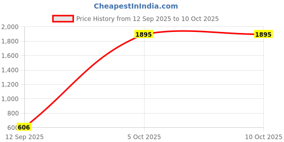 amazon.in Bright White with Black Striped Super Soft Premium Cotton Designer Shorts Price History Graph from 12 Sep 2025 to 4 Oct 2025