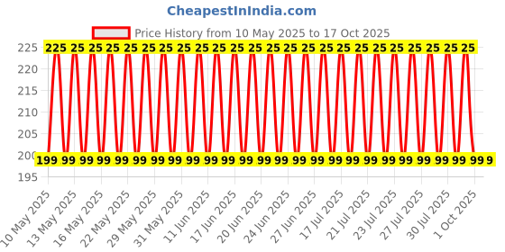 amazon.in BRIGHTAIL INFRA Natural Real Dried Flowers for Art Craft Mixed Soap, Candle, Scrapbook, DIY, Resin Tray Jewellery, Pendant- [Random Box, Multicolour] (1) Price History Graph from 10 May 2025 to 16 Oct 2025