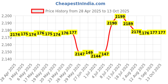 amazon.in BRIGHTBERG 2000 Watt Induction Cooktop and radiant Cooktop For Home CRC Seat Powder Coating Silver Body ISI mark Element 1 Year Warrenty BBHP-29 Price History Graph from 28 Apr 2025 to 12 Oct 2025