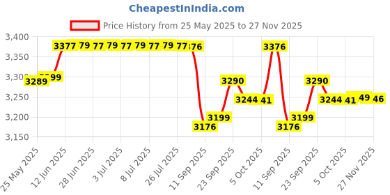 amazon.in brightberg 2000W Electric Tandoor LARGE Size"19 Inches"Upper Lower & Both Regulator -Aluminum Tray with Accessories Like Wire Rack Sticks; Recipe Book; Cool Touch Handle (Black) Comboo brightberg Price History Graph from 25 May 2025 to 27 Nov 2025