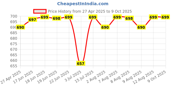 amazon.in brightberg Bottom Element B-4 Timer And Regulator brightberg Price History Graph from 27 Apr 2025 to 9 Oct 2025