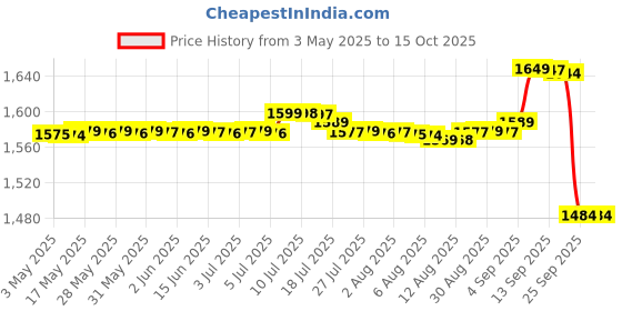 amazon.in brightberg Bright Berg Super Induction Cooktop Electric Stove G Coil Hot Plate With 3 Adjustable Level Indicator With Utensils stand for perfect grip on utnesils Crome 1 Year WarrantyBBET-23 brightberg Price History Graph from 3 May 2025 to 15 Oct 2025