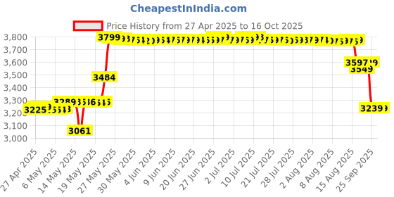amazon.in BRIGHTBERG Electric Tandoor & Barbecue Grill with Timer Regulator | CRC Sheet, SS Element, Powder-Coated Body | 1-Year Warranty | Ideal for Pizza, Roti, Naan, Paratha, Tikka | Model: BBETR-29 Price History Graph from 27 Apr 2025 to 15 Oct 2025