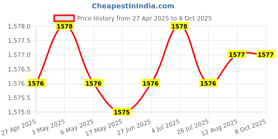 amazon.in brightberg Picnic 1250 Watt Induction and Radiant Cooktop|G-coil|Hot Plate With 3Adjustable Level, Indicator,Utensils stand for perfect grip (1 Year Warranty) VESSEL STAND MODEL brightberg Price History Graph from 27 Apr 2025 to 7 Oct 2025